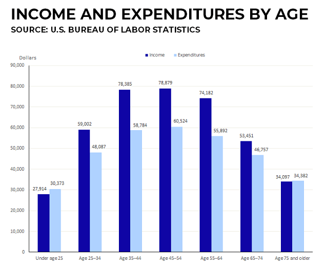 Income & Expenditures By Age Demographics