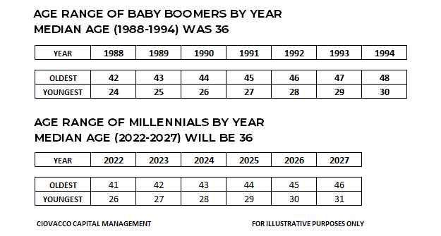 Age Millennials vs. Baby Boomers 1988 vs. 2022 Secular Trends