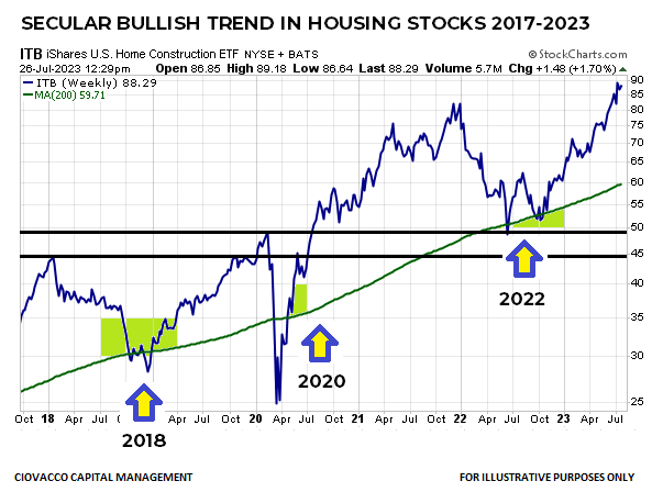 Secular Bull Market in housing - Demographics - Supply Shortage