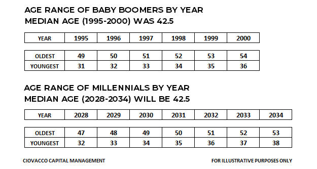Millennials Age vs. Baby Boomers Age 1995-2000 Secular Bull Market