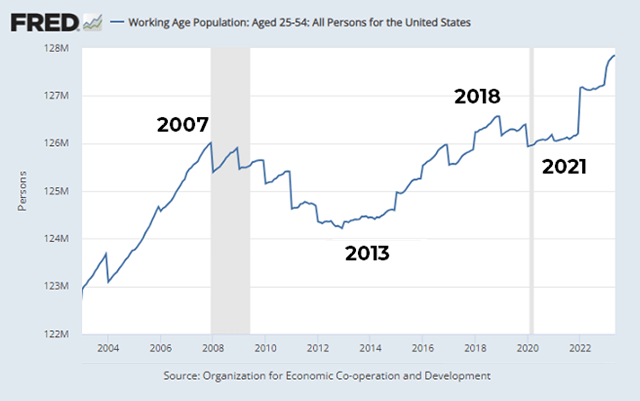 Prime Working Years 25-54 Population