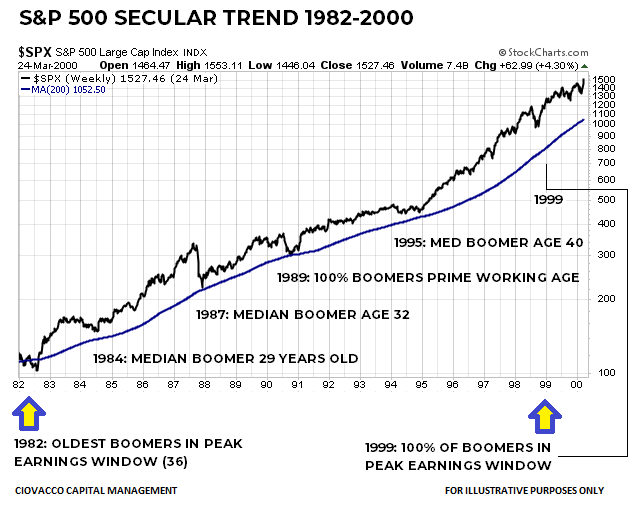 1982 2000 Secular Bull Market with Demographic Data Baby Boomers