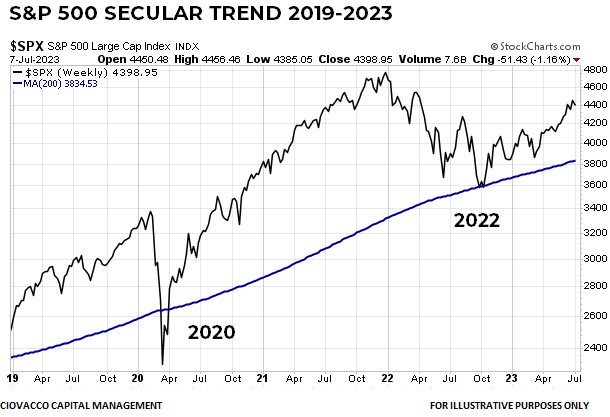 Secular Bull Market 2019-2023 S&P 500