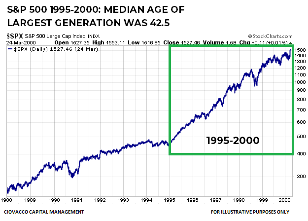 S&P 500 Median Age Baby Boomers 42 Years Old