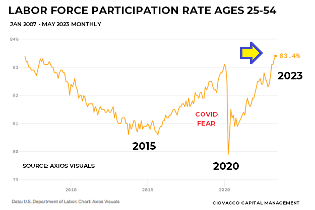 25-54 Labor Force Participation Rate