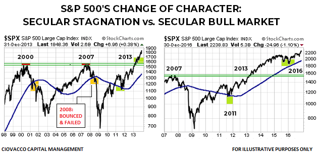 Secular Bull Market versus Secular Bear Market Stagnation