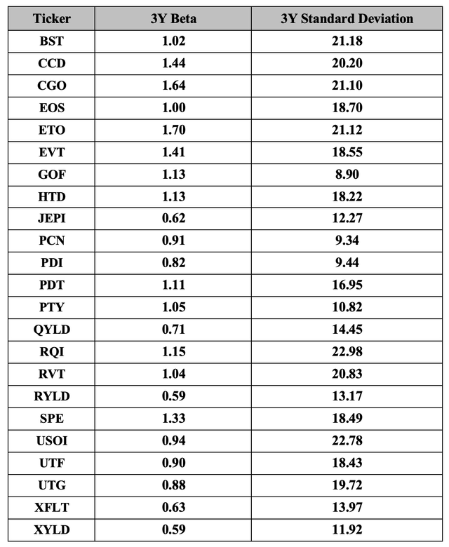 Beta and Standard Deviation