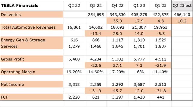 Tesla Financials