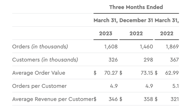 Blue Apron Q1 customer metrics