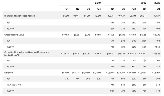 Airbnb key metrics