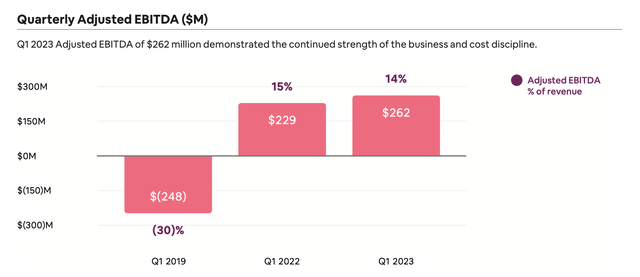 Airbnb adjusted EBITDA