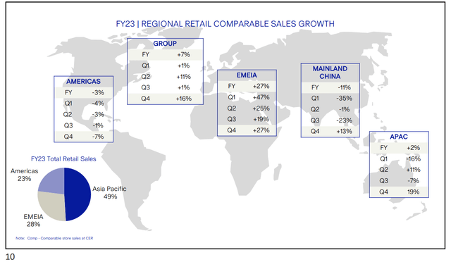 Burberry FY22/23 Retail Comparable Sales Growth Breakdown