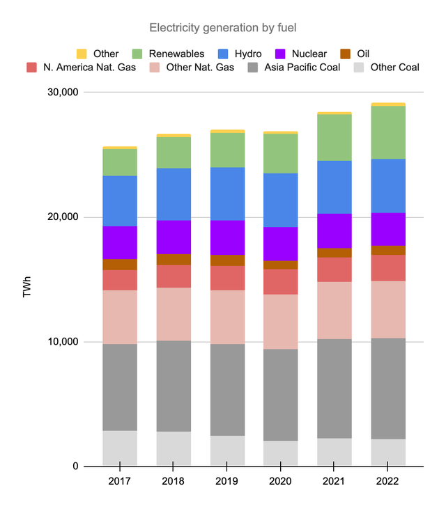 Electricity generation