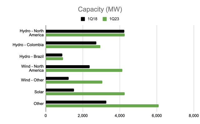 Brookfield Renewable Capacity