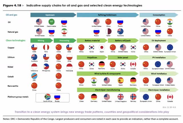 Clean Tech Supply Chain