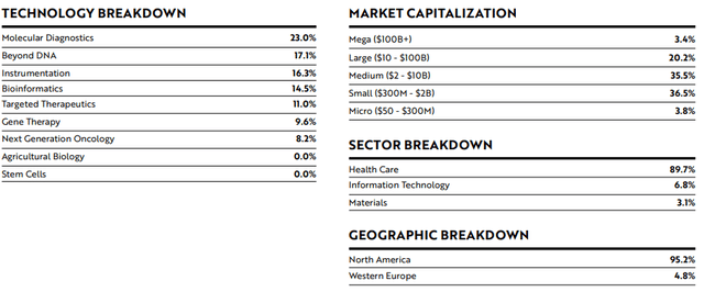 ARKG Portfolio Construct (March 31, 2023)