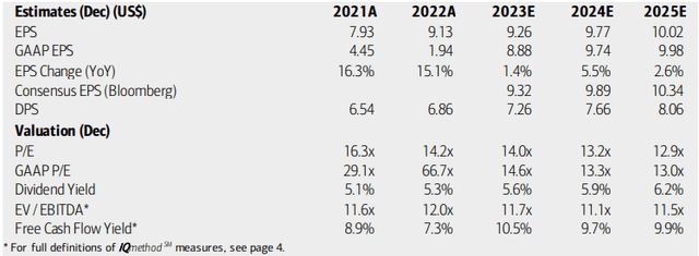 IBM: Earnings, Valuation, Dividend, Free Cash Flow Forecasts