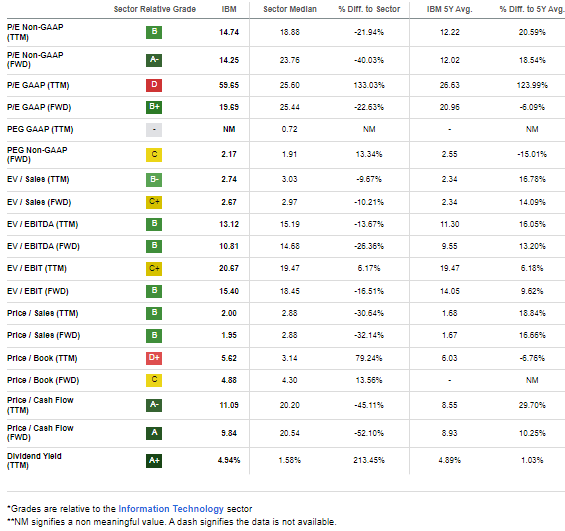 IBM: Fairly Priced Considering the Soft Growth Trajectory