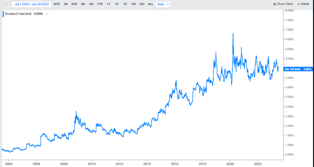 IBM's Yield Holding Steady Near 5%