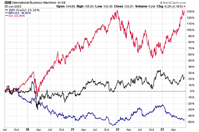 IBM: Bearish Relative Weakness In 2023