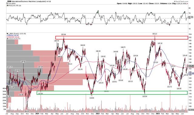 IBM: An Ughly, Rangebound Technical Story