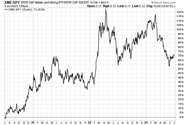 XME vs SPY: A Poor Relative Stretch Last 4 Months, Near Key Relative Support