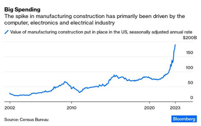 Does High Manufacturing Spending Bode Well for Metals & Mining Firms?