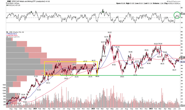 XME: Persistent Trading Range, But Strengthening RSI Momentum