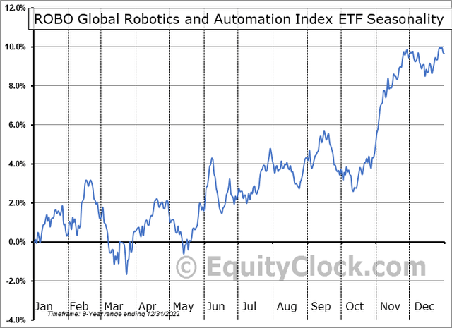 IRBO: Neutral Seasonality Through Mid-October