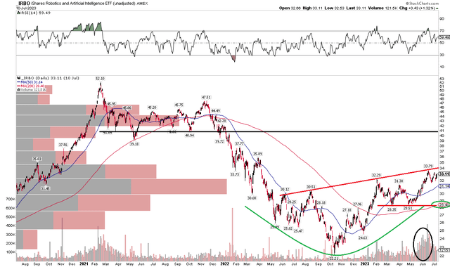 IRBO: Bullish Rounded Bottom, Big Volume Last 2 Month, $28 Support