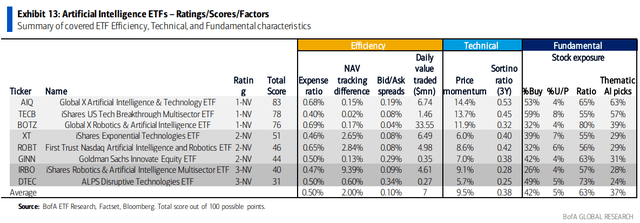 IRBO: Ranks Low In Score Per BofA's Quant Analysis