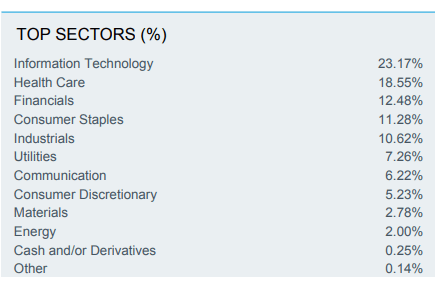 USMV: Sector Exposure