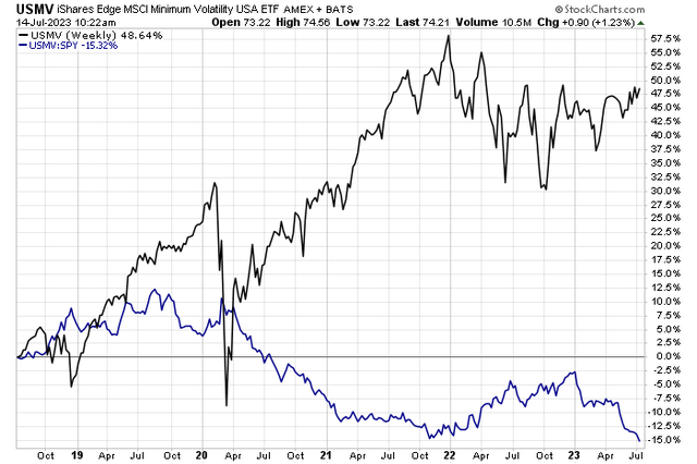 USMV: Probing Rebound Highs, But At All-Time Lows Versus SPX