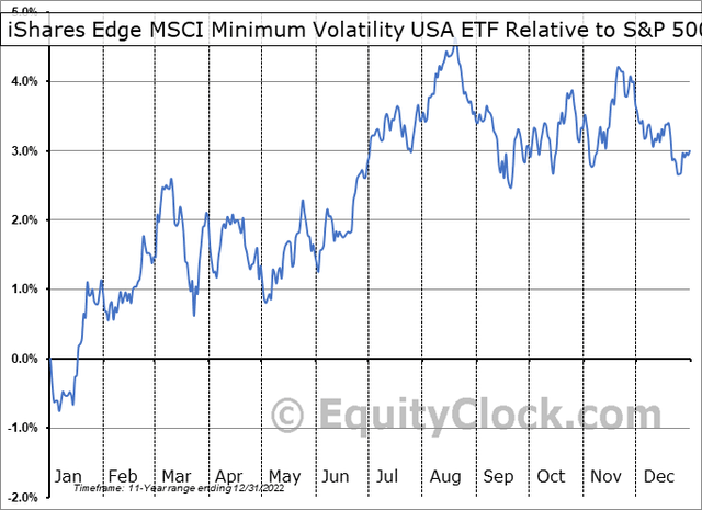 USMV: Sideways Relative Performance Trends In the Second Half