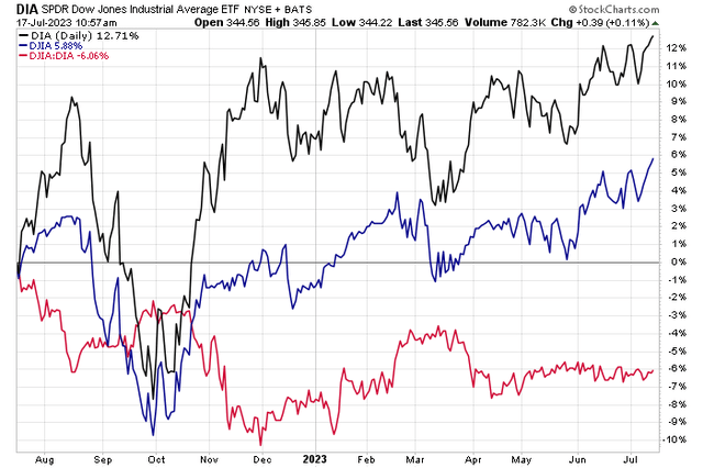 1-Year Total Returns: DJIA Loses Ground to DIA
