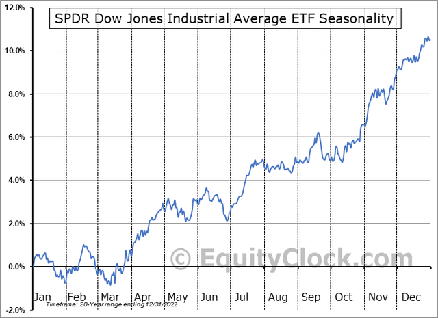 DIA Seasonality: Sideways Action Through Early October
