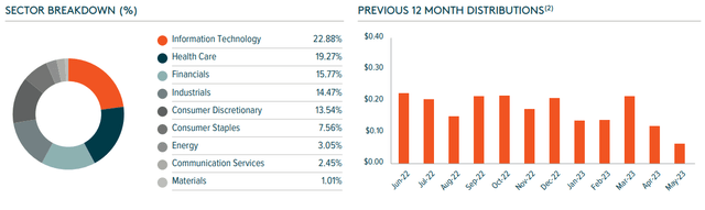 DJIA: Monthly Distributions Turning Lower