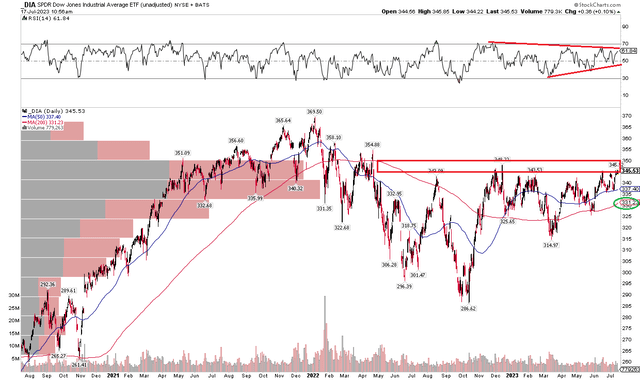 DIA: Holding Below Resistance, Momentum Coiling