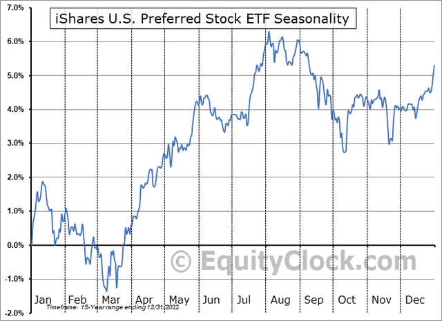 Preferred Equities: Bearish Seasonal Trends Next Few Months