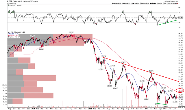 PFFD: Bullish RSI Divergence, But A Downtrend Remains In Place