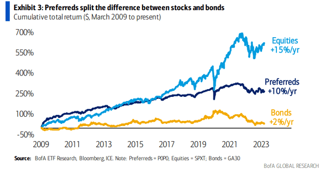 Preferreds: Your Stock/Bond Middle Child