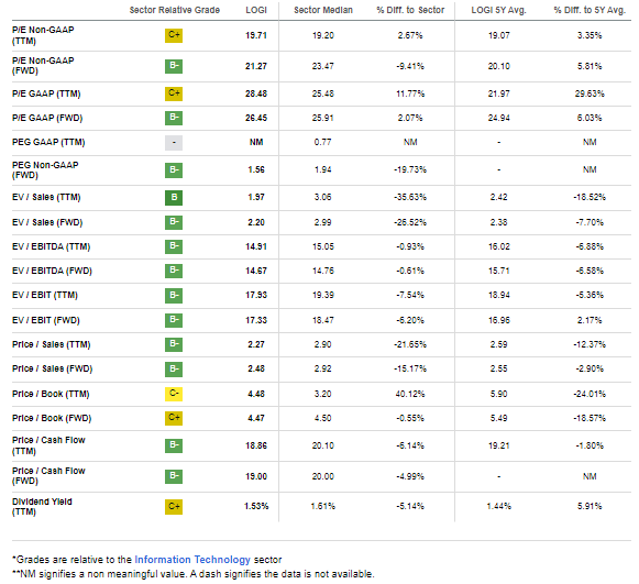 LOGI: Generally Attractive Valuation Multiples