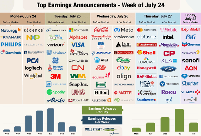 Earnings Season Heats Up This Week, Starting Monday Afternoon