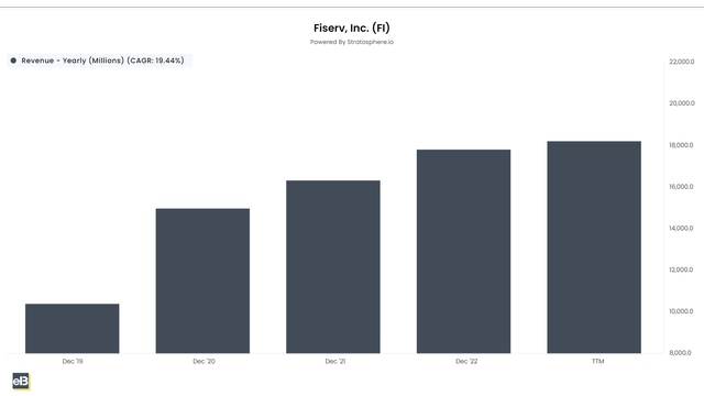 Fiserv Revenue Growth