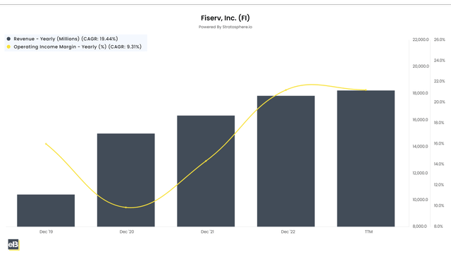 Revenue and EBIT margins