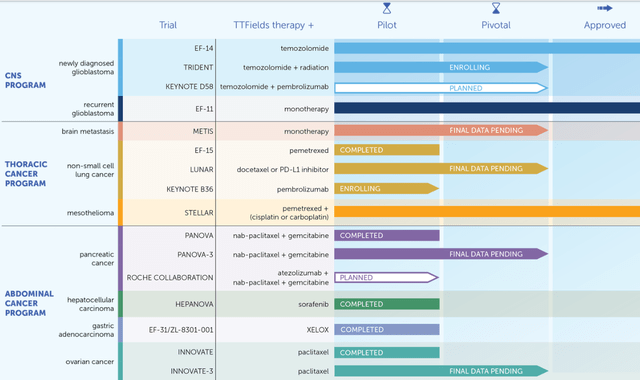 Novocure pipeline TTF indications
