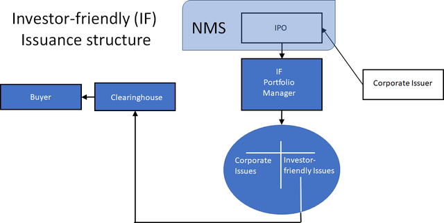 A diagram of a market structure