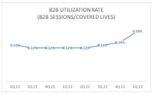 TALK B2B Utilization Rate