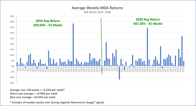 Average weekly mda returns 2 years