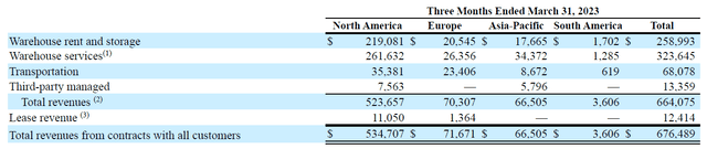 A table breaking down Americold Realty's revenue by business operating segment.